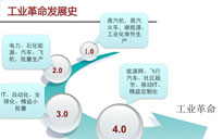工業變革的核心